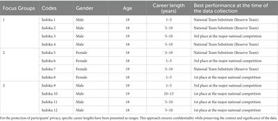 Transitioning from junior to senior: a case study on elite judokas in South Korea